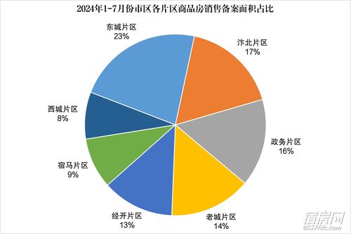 7月樓市數(shù)據(jù)出爐 商品住宅備案5426套，市場(chǎng)態(tài)勢(shì)與區(qū)域排行解讀