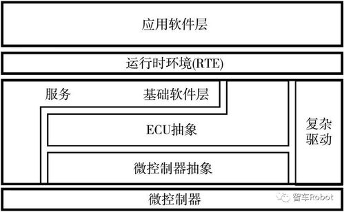 軟件定義汽車下的整車開發